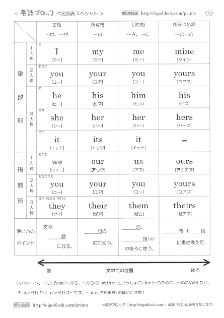 代名詞表の確認テストのまとめプリント 無料プリント 英語ブロック